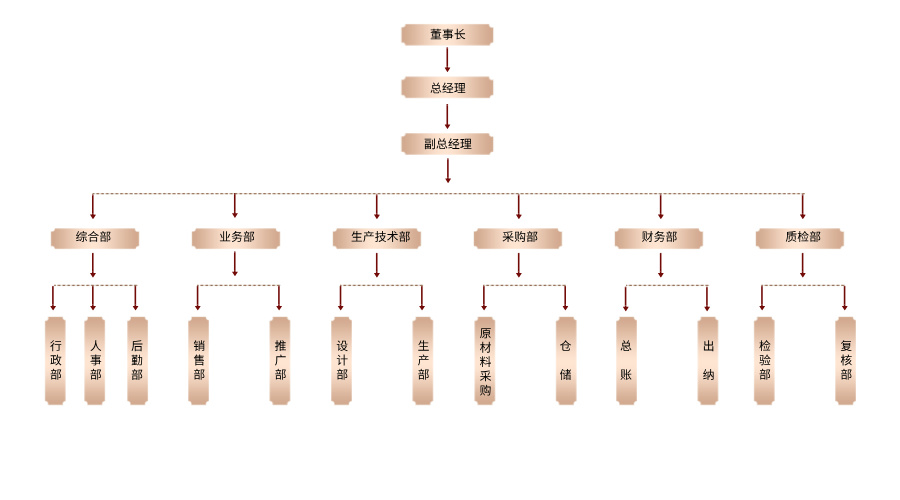 科好特組織架構